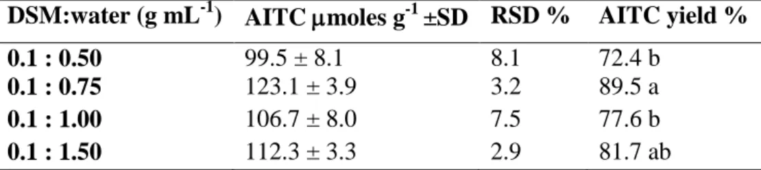 Figure 2. Allyl-isothiocyanate (AITC) kinetic release at  optimized conditions  of 0.1 g L -1   DSM  and  DSM  to  water  ratio  at  1:7.5,  25  °C
