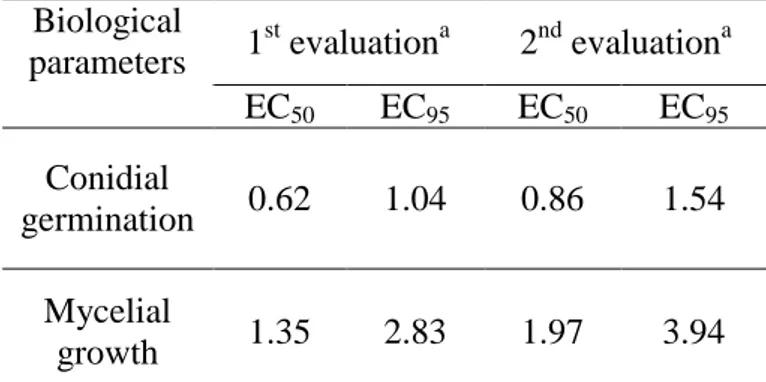 Table  1.  EC 50  and  EC 95   values  (mg  L -1 )  of  synthetic  allyl-isothiocyanate  vapours  on  conidia  germination and mycelial growth of a Botrytis cinerea isolate
