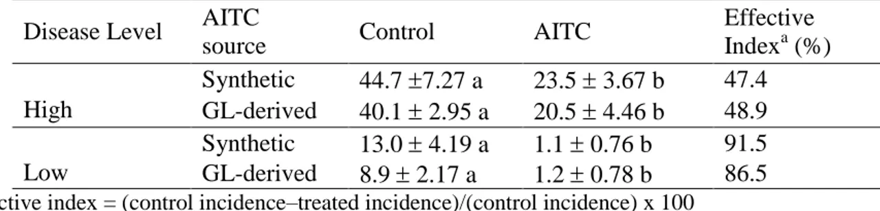 Table  2.  Effect  of  allyl-isothiocyanate  (AITC)  vapours  from  synthetic  and  GL-derived  origin  on  Botrytis cinerea (%) in ‘Tecla’ strawberries naturally infected (high and low disease levels), after 2  days at 0°C plus 3 days at 20°C