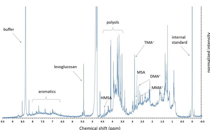 Figure 2.3.  1 H-NMR spectrum of the sample collected at Bologna sampling site on 08022013 (N)