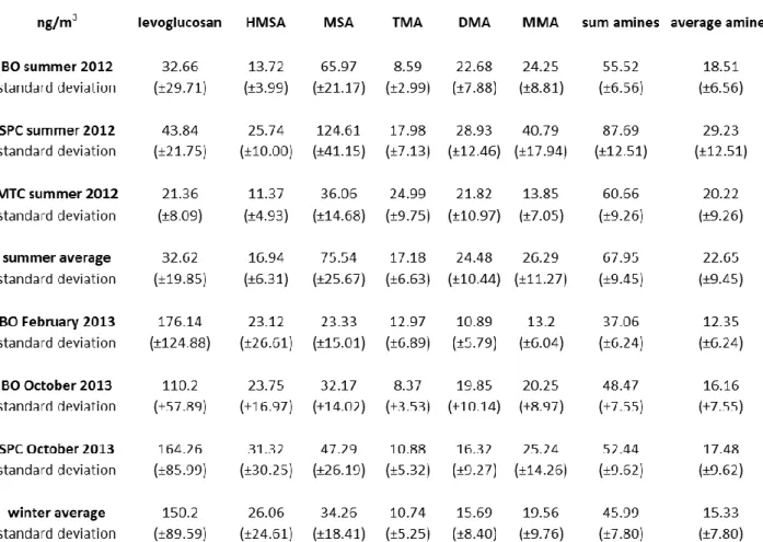 Table  2.2.  A  summary  of  all  markers  values  in  ng/m 3   collected  in  SUPERSITO  and  PEGASOS  campaigns and analyzed by  1 H-NMR