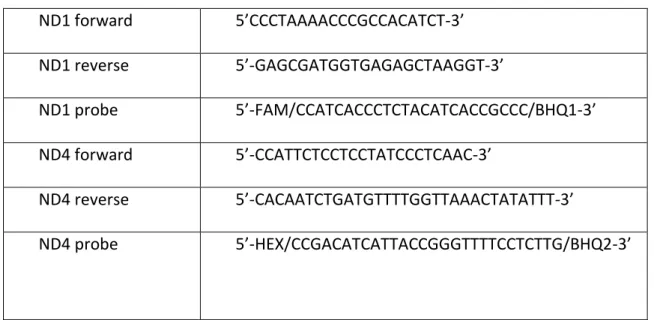 Table 2. Primers and probes used in qPCR and ddPCR experiments 