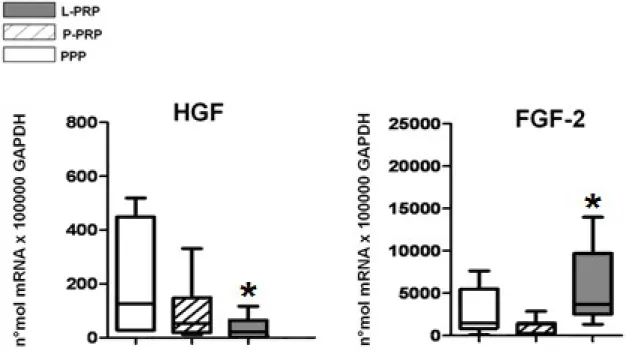Figura 8: Espressione genica dei fattori di crescita in colture di fibroblasti trattati con tutti i preparati