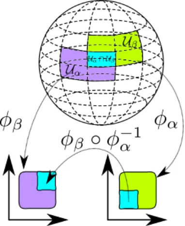 Figure 1.1: The sphere as smooth manifold.