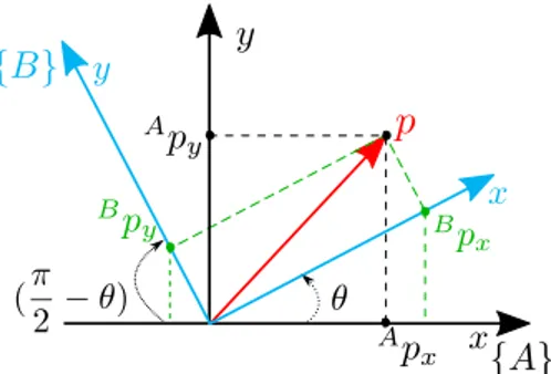 Figure 2.2: Representation of a point expressed in two different frames.