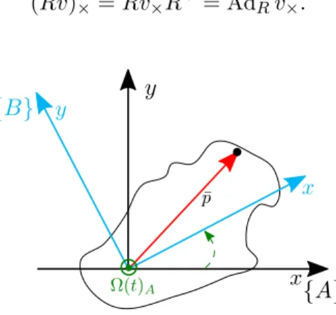 Figure 2.3: The angular velocity in the body-fixed frame and in the inertial frame.