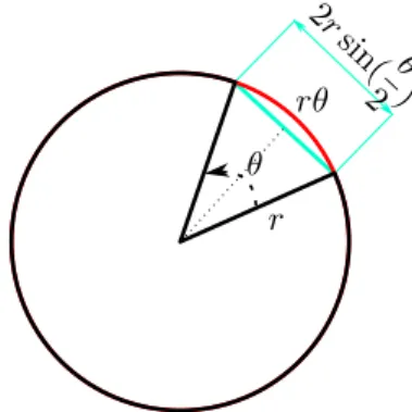 Figure 2.4: The chordal distance and the arc length of a circle.
