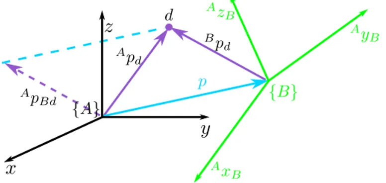 Figure 2.9: Position of a point d with respect to an inertial frame and a body-fixed frame.