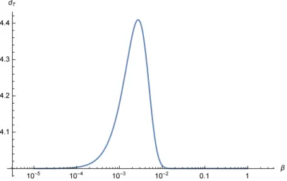 Figure 4.2: Behaviour of the thermal dimension d T as a fun
tion of β . The