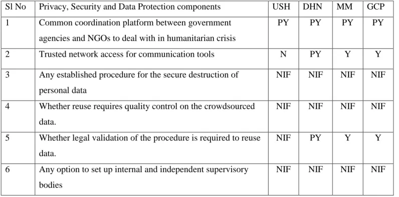 Table 6: Collaboration between volunteers and different agencies  