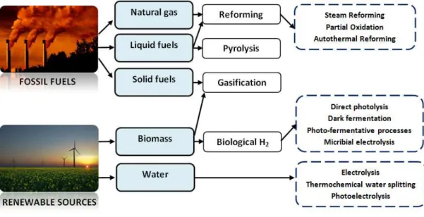 Figure 1-5. An overview of existing hydrogen production processes from different sources 