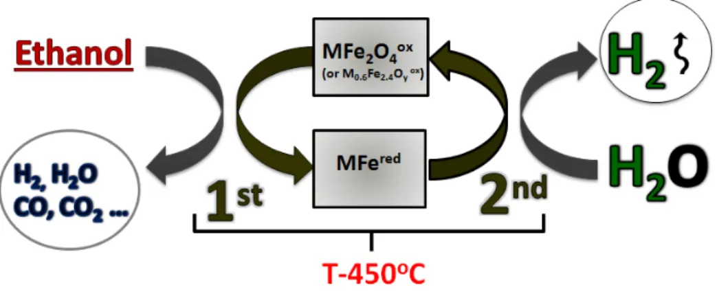 Figure 1-10. The chemical-loop reforming of ethanol over modified ferrospinels 