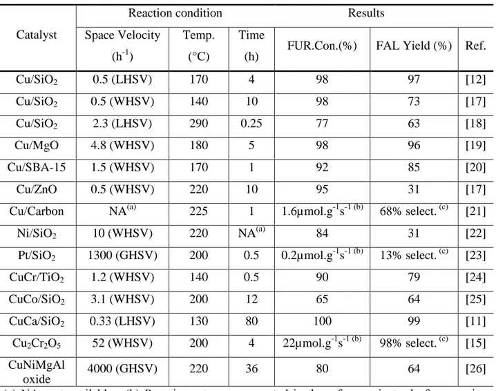 Table 1.1 summary of Gas-Phase Hydrogenation of Furfural to FAL over Catalysts 