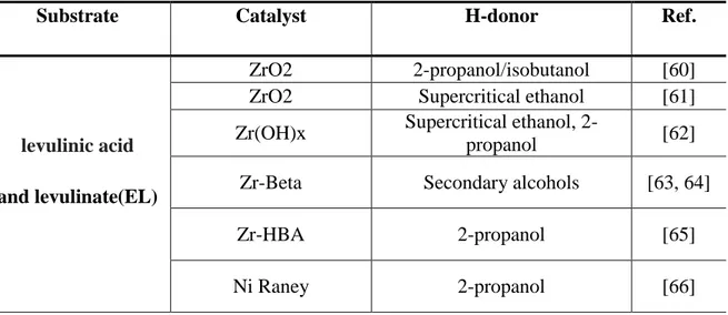 Table 1.3 Heterogeneous catalyst used in H-transfer hydrogenation processes of biomass  derived oxygenated compounds 