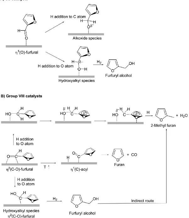 Figure 1.7 Mechanism of furfural hydrogenation with Cu and Group VIII metals reposted  from ref