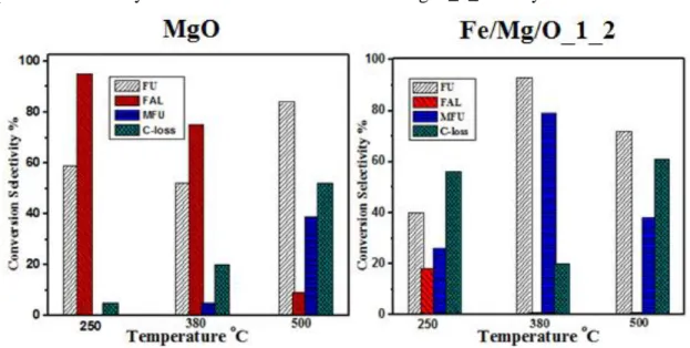 Figure 2.1 effect of temperature on catalytic performance in gas phase furfural reduction
