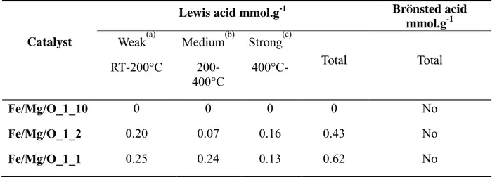 Table 2.2 Surface acidity quantification and distribution based on the infrared spectra 