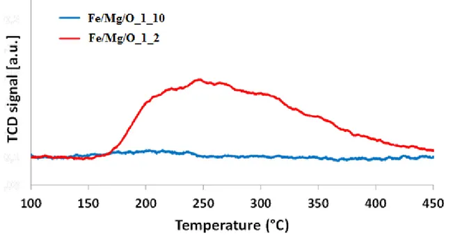 Figure 2.4. NH 3 -TPD curves of co-precipitated Fe/Mg/O samples. Legend: Fe/Mg/O 1_2 ( - ), 