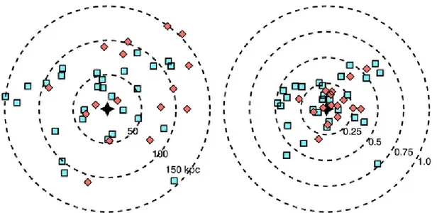 Figure 1.4: Distribution of Lyα absorptions on the sky with respect to the target galaxies (shifted to the center) (from Tumlinson et al., 2013)