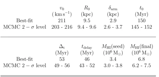 Table 2.5: v 0 : initial ejection velocity of the disc material; R 0 and δ arm : Galactic radius and size of the ejection region (blowout) along the arm; t 0 and ∆ t : look-back time and duration of the ejection; t delay : delay time in the hydrodynamical 