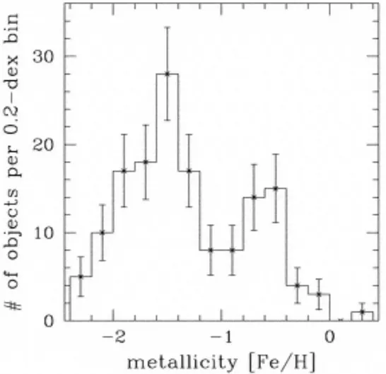 Figure 1.1: Metallicity distribution of MW GCs. From of VanDalfsen &amp; Harris (2004)