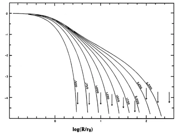 Figure 1.2: Logarithm of the projected density (normalized to its central value) for King models