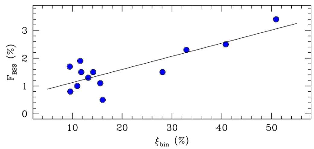 Figure 1.4: BSS specific frequency as a function of the core binary fraction measured in a sample of low-density GCs
