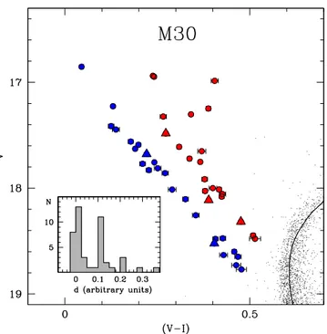 Figure 1.5: Optical CMD of M30 zoomed in the BSS region. The two distinct sequences of BSSs are highlighted as blue and red symbols
