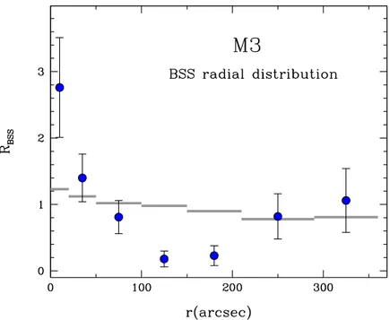 Figure 1.7: Bimodal radial distribution of BSSs in M3. The blue dots mark the value of the BSS double normalized ratio as defined in eq