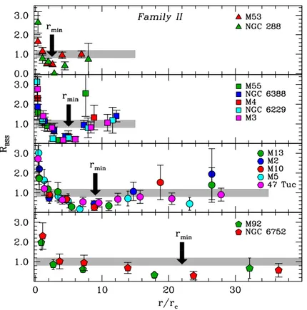 Figure 1.9: BSS radial distribution observed in clusters of intermediate dynamical age (Family II )
