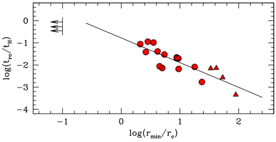 Figure 1.11: Core relaxation time (normalized to the Hubble time t H ) as a function of the time hand of the proposed dynamical clock (r min , in units of the core radius)