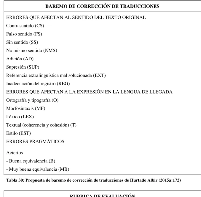 Tabla 30: Propuesta de baremo de corrección de traducciones de Hurtado Albir (2015a:172) 