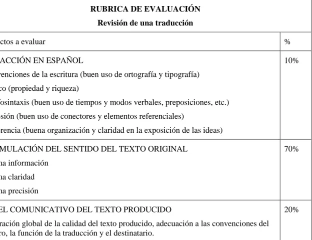 Tabla 32: Propuesta de rúbrica de evaluación de una revisión de una traducción de Hurtado Albir  (2015a:173) 