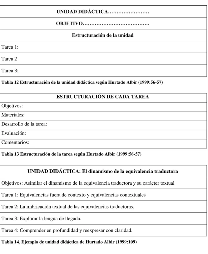 Tabla 12 Estructuración de la unidad didáctica según Hurtado Albir (1999:56-57) 