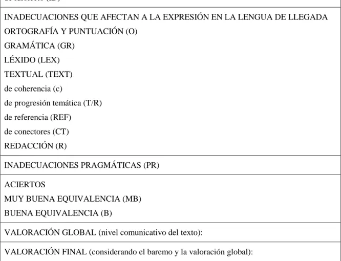 Tabla 16 Propuesta de baremo de corrección y notación analítico de Hurtado Albir (1999:120) 