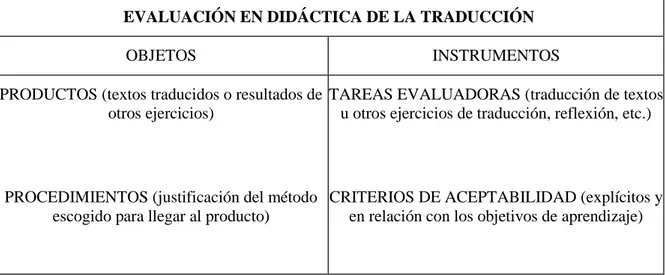 Tabla 18 Objetos e instrumentos de evaluación de la propuesta de Martínez (2001:224) 