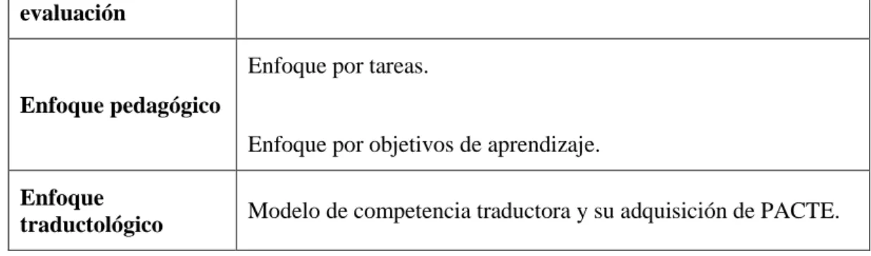 Tabla 21 Características fundamentales de la propuesta de procedimientos de evaluación de  Martínez 