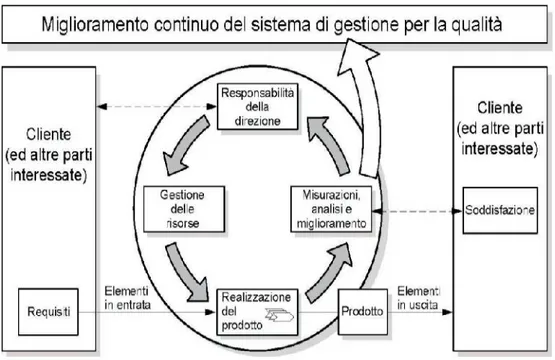 Figura 2: Diagramma che riassume il sistema di gestione della qualità come previsto dalla norma ISO 9001
