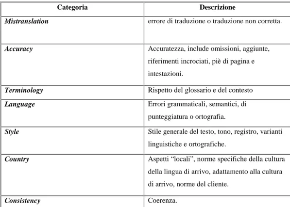 Tabella 1: Categorie utilizzate nel LISA QA Model 3.1