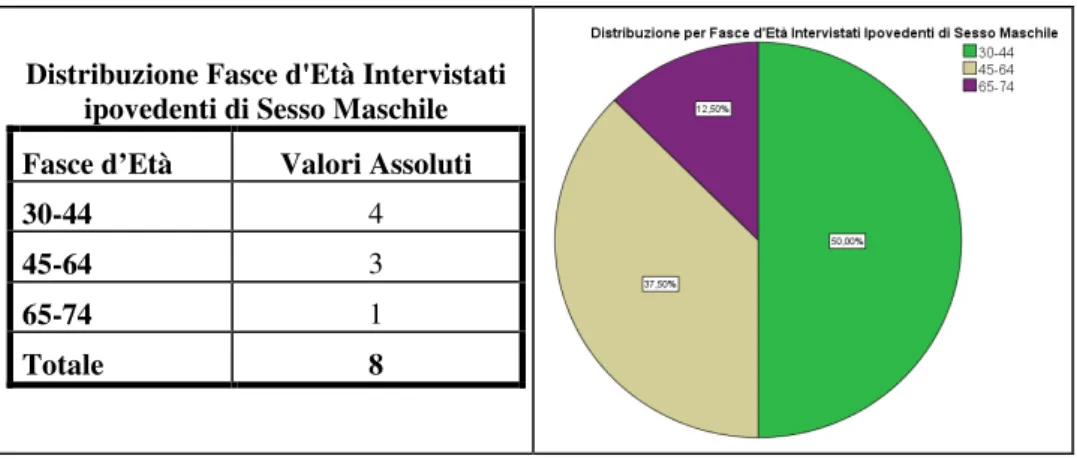 Tabella 43 Distribuzione per Fasce d'Età Intervistati ipovedenti di Sesso Maschile 