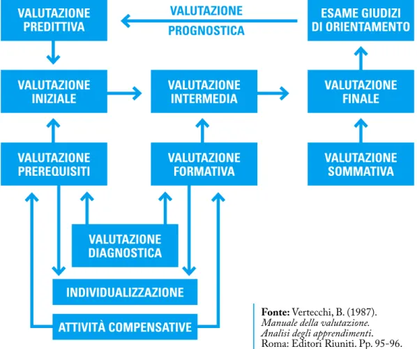 Tabella 3. Schema della valutazione dei prerequisiti, formativa  e sommativa. vaLutazIOnE IntERMEdIa vaLutazIOnE PROgnOStICa IndIvIduaLIzzazIOnE attIvItà COMPEnSatIvEvaLutazIOnEPREdIttIvavaLutazIOnEInIzIaLEvaLutazIOnEPREREquISItI ESaME gIudIzI  dI ORIEntaM