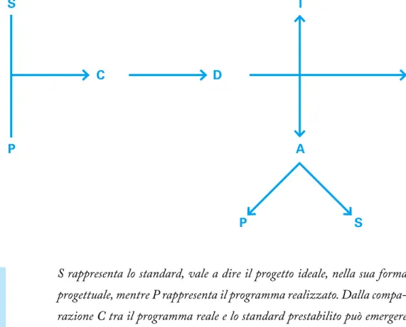 Tabella 7. modello della valutazione della discrepanza di m. Provus. S C D T P A P S