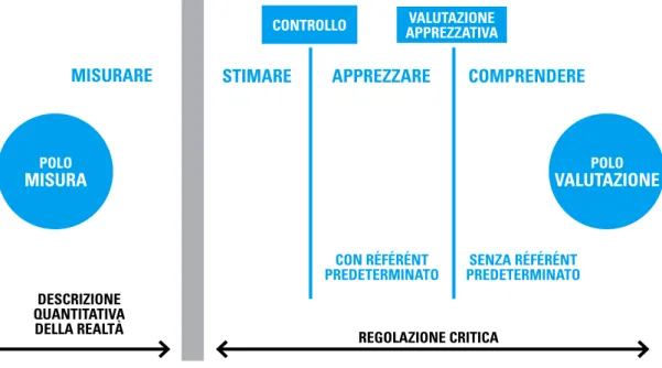 Tabella 8. operazioni che regolano l’azione tra misura e valutazione.