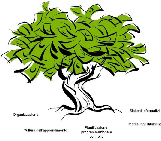 Figura 4 Albero di Chambers, della Clinical governance (riproduzione semplificata).