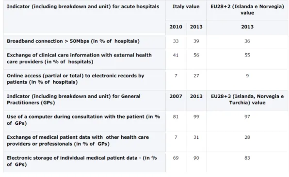 Tabella 1 Percentuale di sviluppo e uso dei servizi e-Health italiani ed europei 2010-2013