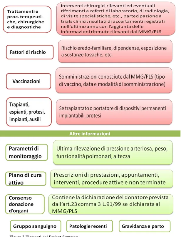 Figura 3 Elementi del Patient Summary 