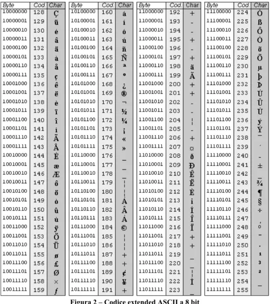 Figura 2 – Codice extended ASCII a 8 bit 