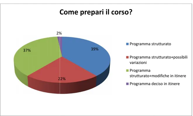 Figura 13. Distribuzione dei rispondenti in base alle modalità di pianificazione di un corso22%