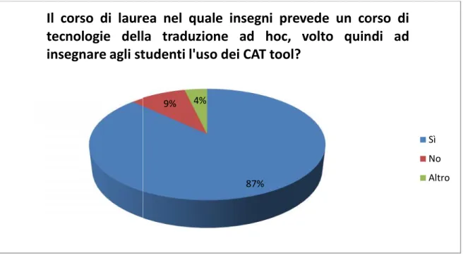 Figura 28. Distribuzione rispondenti in base a presenza corso CAT tool nel corso di laurea