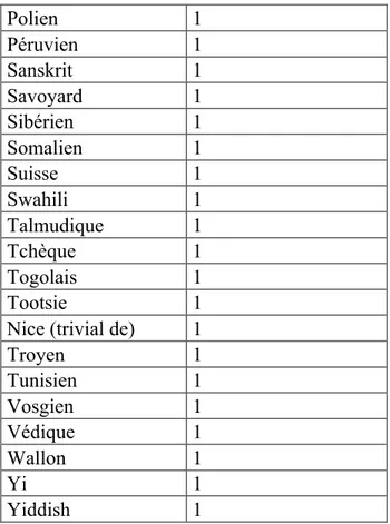 Fig. 5.  Lista delle provenienze dei “proverbi non francesi” in ordine decrescente in base alle relative  occorrenze